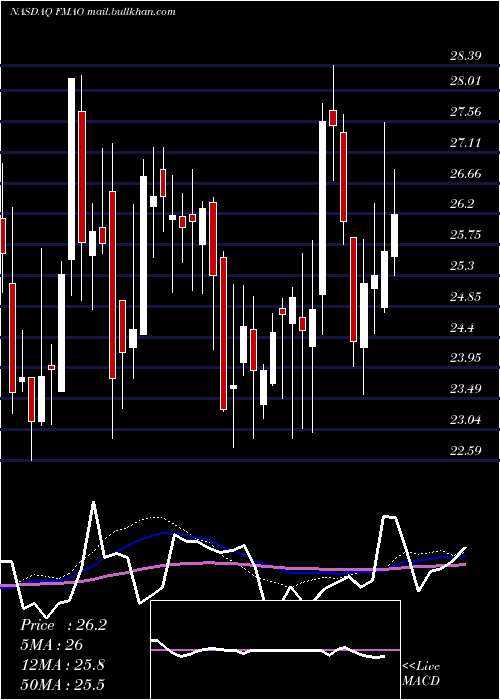  weekly chart FarmersMerchants