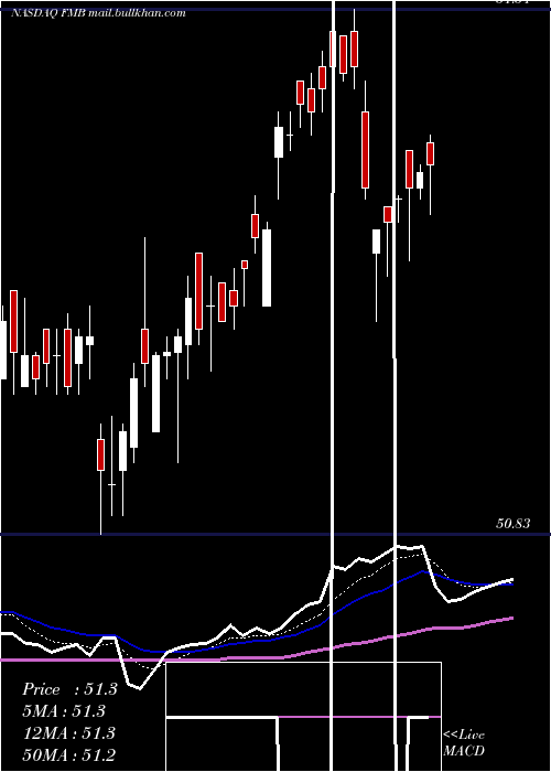  Daily chart FirstTrust
