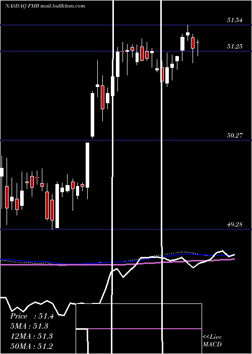  weekly chart FirstTrust