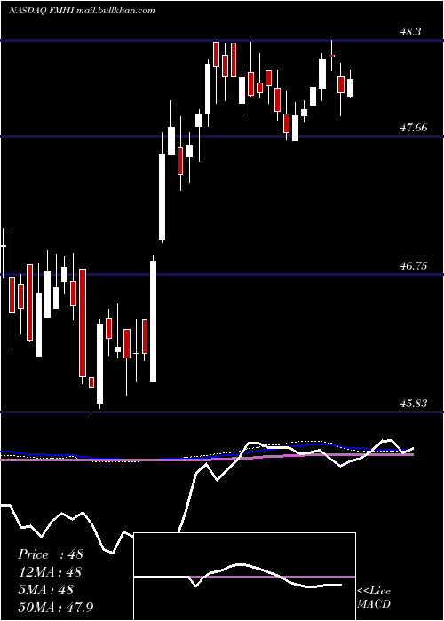  weekly chart FirstTrust