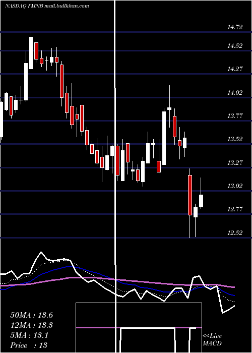  Daily chart FarmersNational