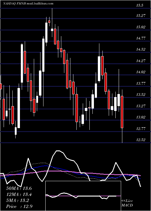  weekly chart FarmersNational
