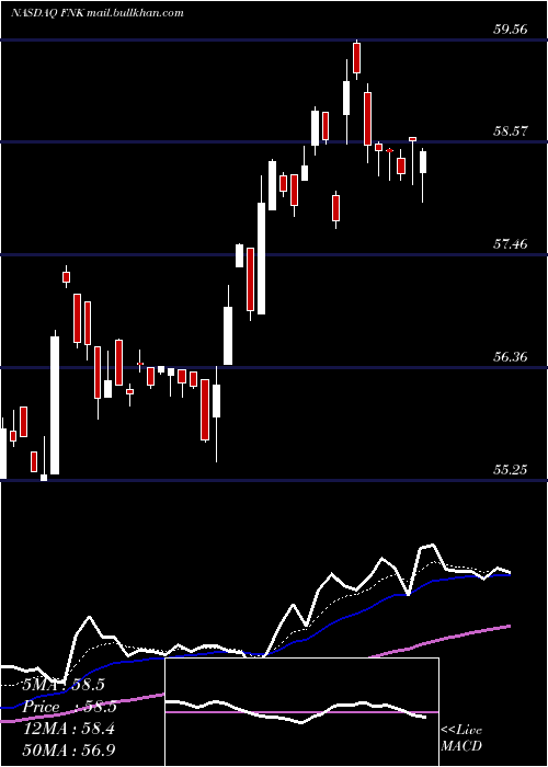  Daily chart FirstTrust