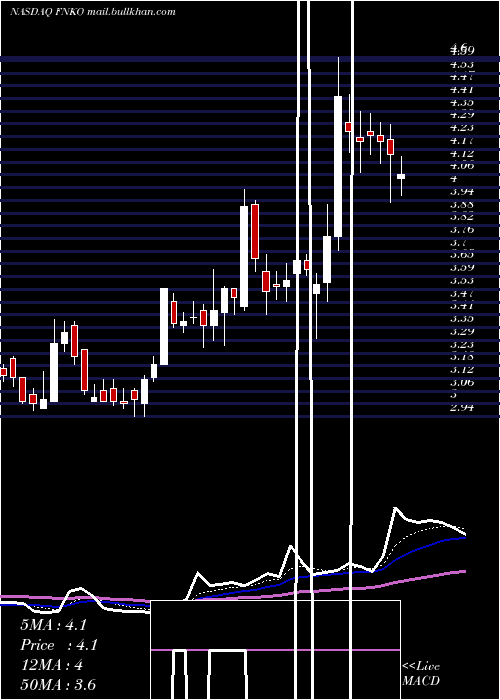  Daily chart FunkoInc