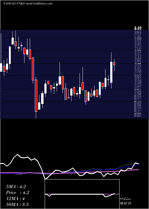  weekly chart FunkoInc