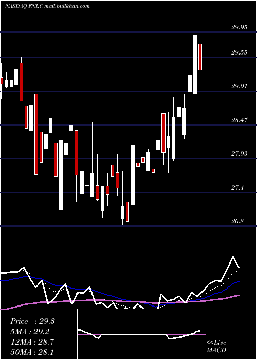  Daily chart FirstBancorp