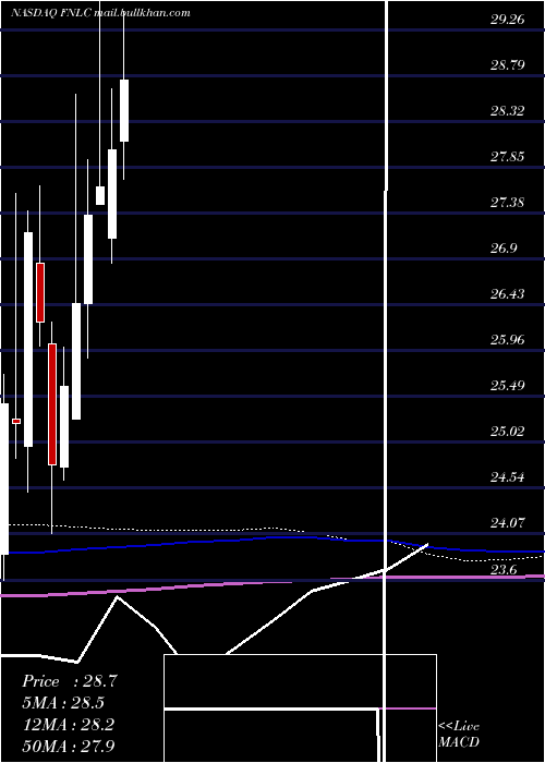  monthly chart FirstBancorp