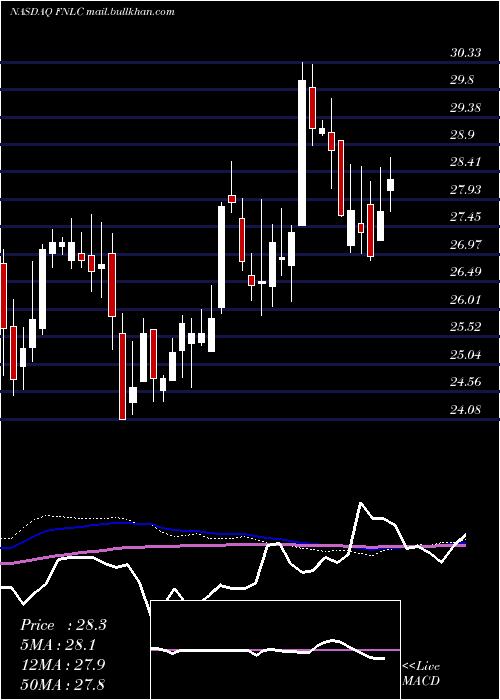  weekly chart FirstBancorp