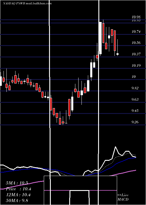  Daily chart FirstNorthwest