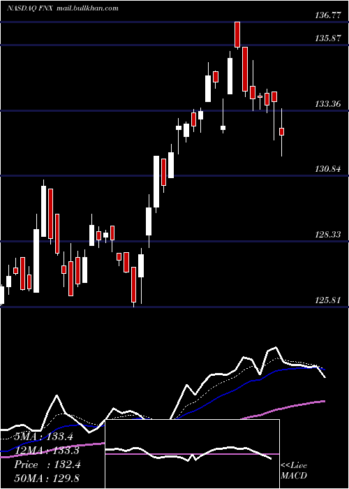  Daily chart FirstTrust