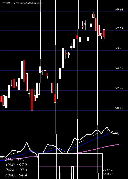  Daily chart FirstTrust
