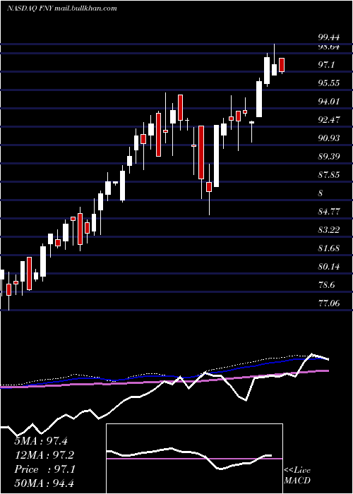  weekly chart FirstTrust