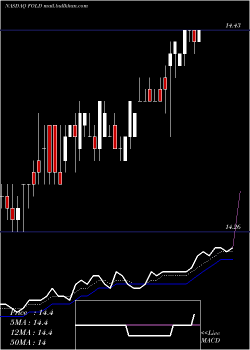  Daily chart AmicusTherapeutics