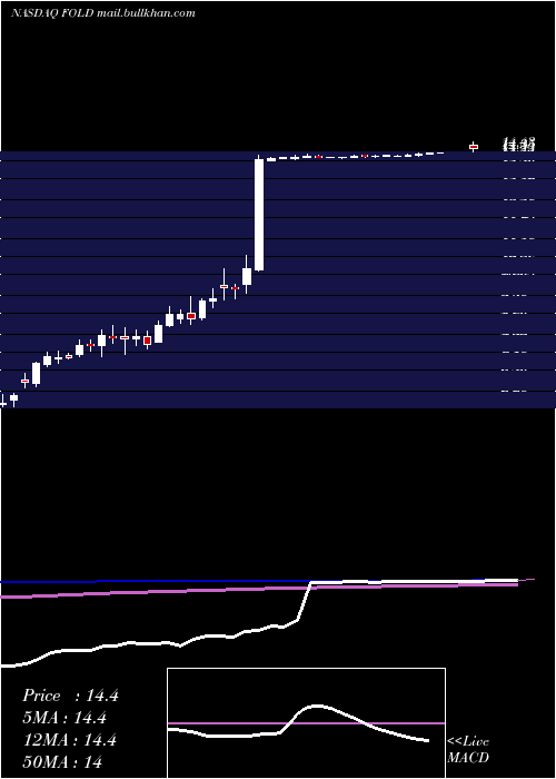  weekly chart AmicusTherapeutics