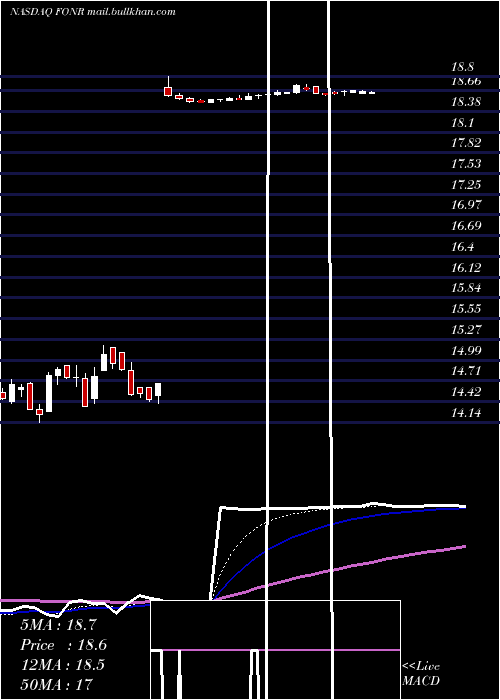  Daily chart FonarCorporation
