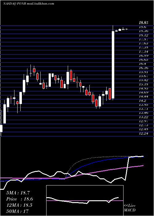  weekly chart FonarCorporation