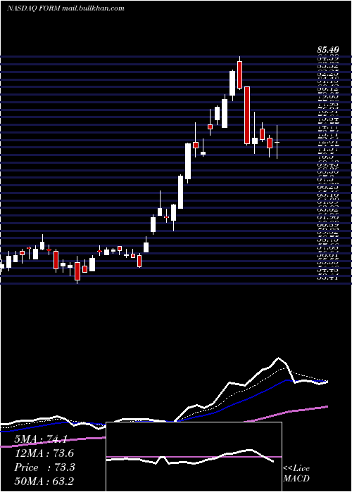  Daily chart FormfactorInc