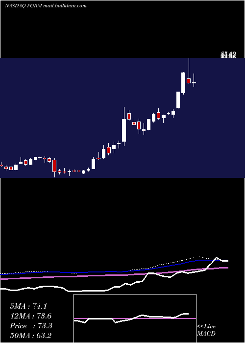  weekly chart FormfactorInc