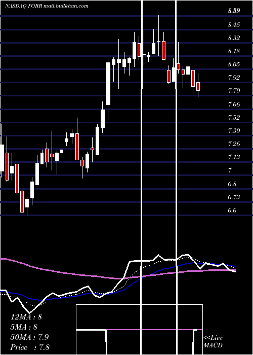  Daily chart ForresterResearch