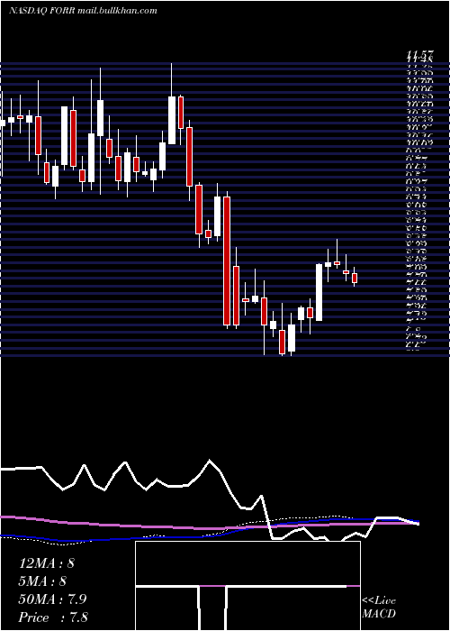  weekly chart ForresterResearch