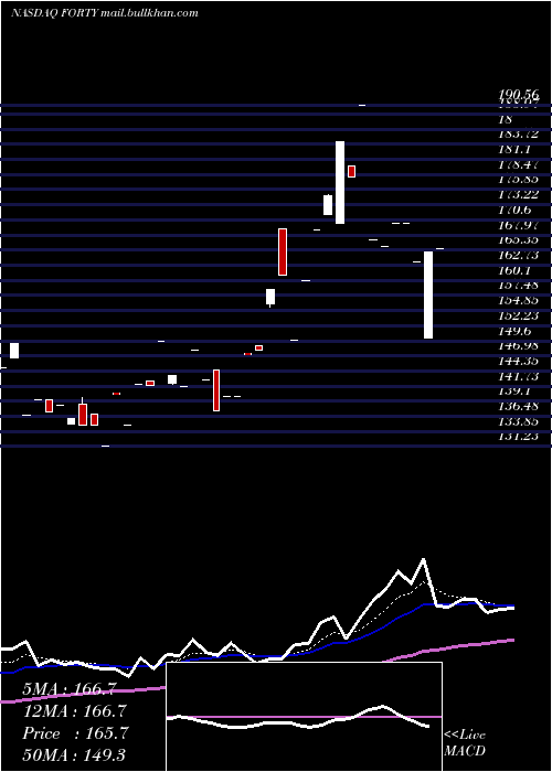  Daily chart FormulaSystems