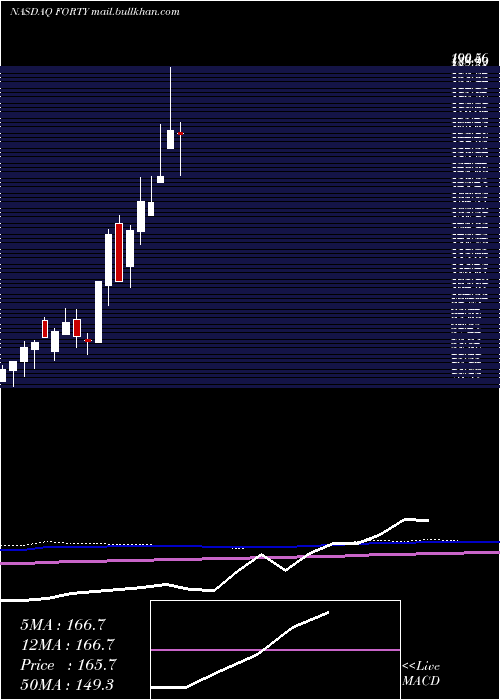  monthly chart FormulaSystems