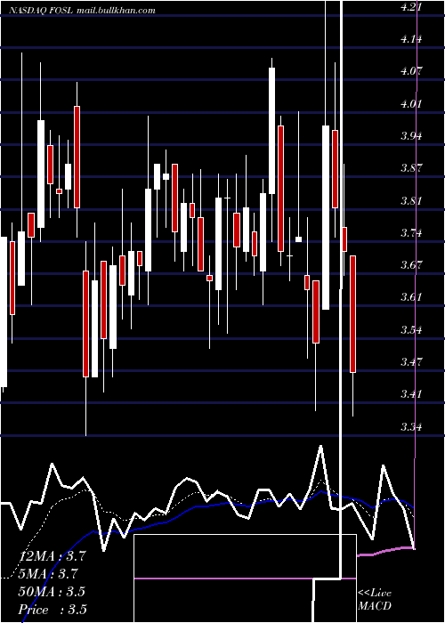  Daily chart FossilGroup