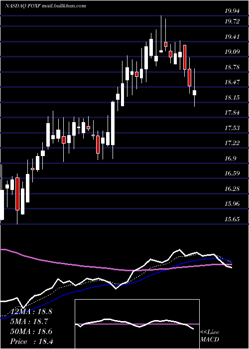  Daily chart FoxFactory