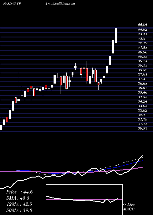  weekly chart FirstTrust