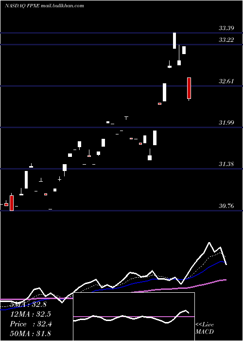  Daily chart FirstTrust