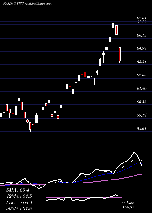  Daily chart FirstTrust