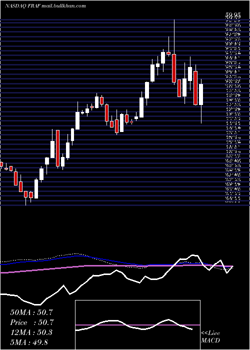  weekly chart FranklinFinl