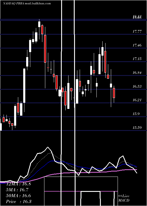 Daily chart FirstBank