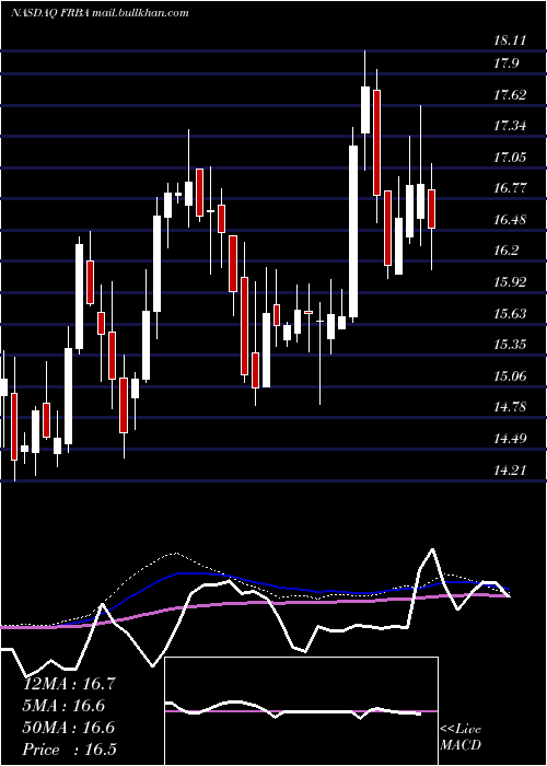  weekly chart FirstBank