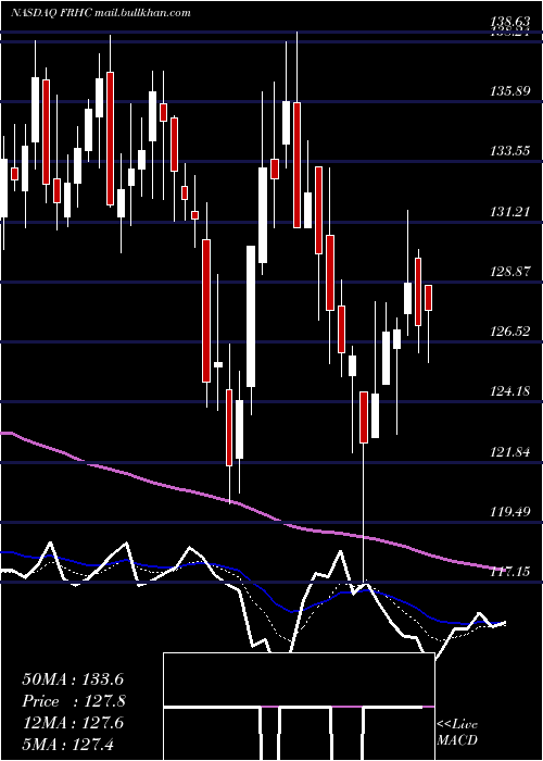  Daily chart FreedomHolding