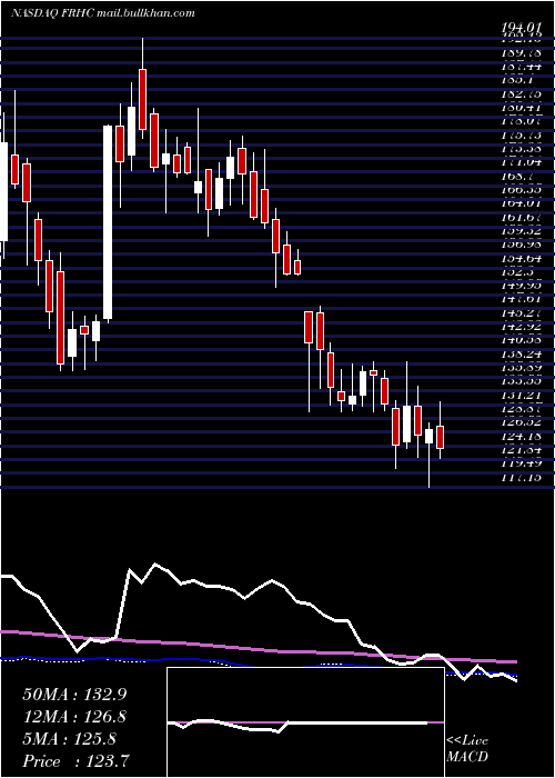  weekly chart FreedomHolding