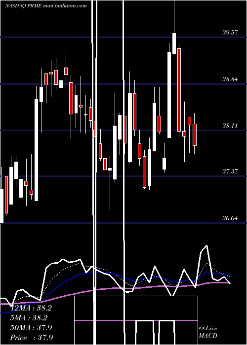  Daily chart FirstMerchants