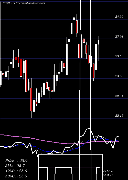  Daily chart FrpHoldings