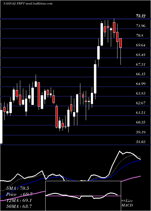  Daily chart FreshpetInc