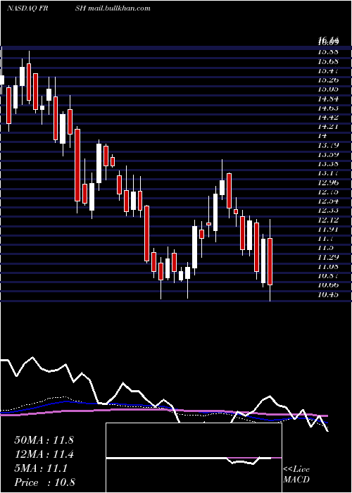  weekly chart PapaMurphy