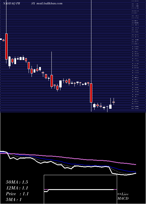  Daily chart ForesightAutonomous