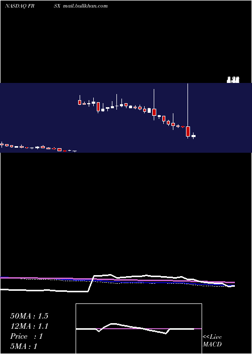  weekly chart ForesightAutonomous