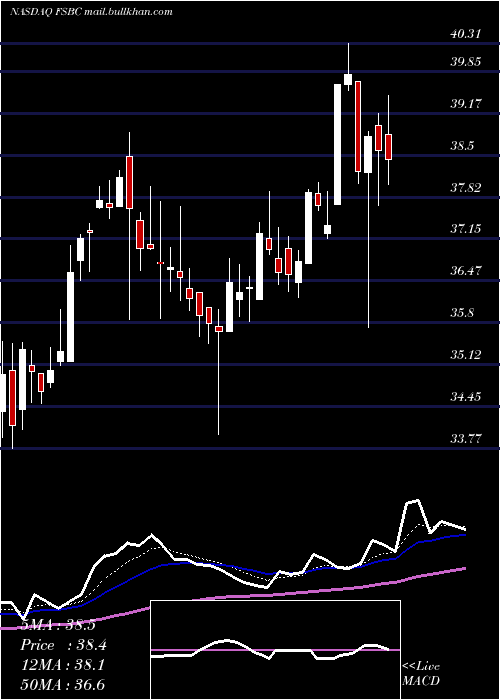  Daily chart FsbBancorp