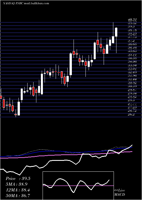  weekly chart FsbBancorp