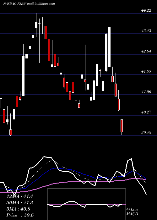  Daily chart FsBancorp