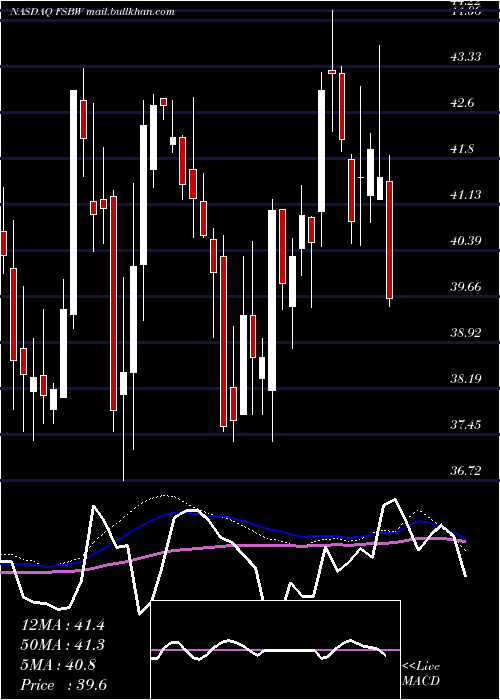  weekly chart FsBancorp
