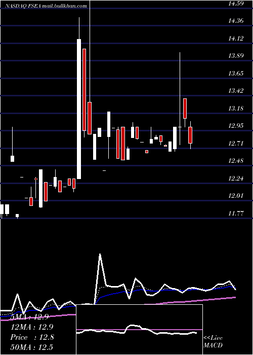  Daily chart FirstSeacoast