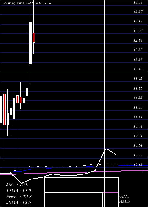  monthly chart FirstSeacoast