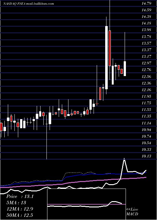  weekly chart FirstSeacoast