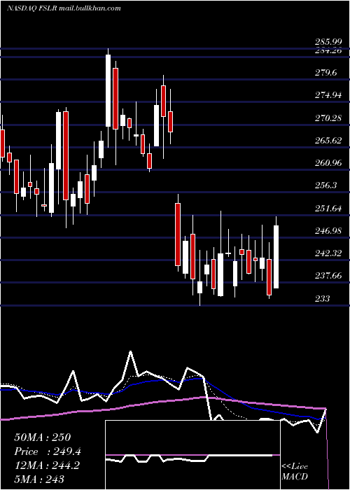  Daily chart FirstSolar